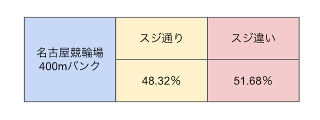 名古屋　スジ割合　画像